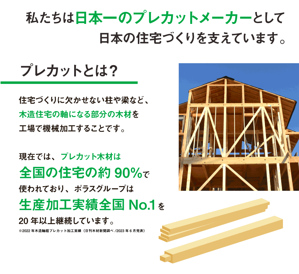私たちは日本一のプレカットメーカーとして日本の住宅づくりを支えています。プレカットとは？住宅づくりに欠かせない柱や梁など、木造住宅の軸になる部分の木材を工場で機械加工することです。現在では、プレカット木材は全国の住宅の約90％で使われており、ポラスグループは生産加工実績全国No.1を20年以上継続しています。※2022年木造軸組プレカット加工実績（日刊木材新聞調べ/2023年6月発表）
